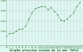 Courbe de la pression atmosphrique pour Gourdon (46)