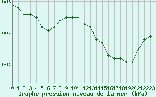 Courbe de la pression atmosphrique pour Lemberg (57)