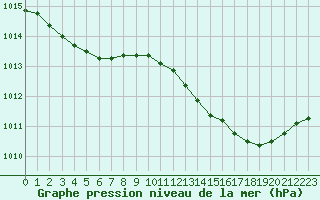 Courbe de la pression atmosphrique pour Haegen (67)