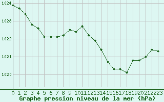 Courbe de la pression atmosphrique pour Lignerolles (03)