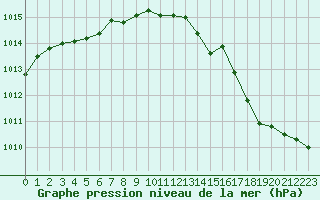 Courbe de la pression atmosphrique pour Rouen (76)