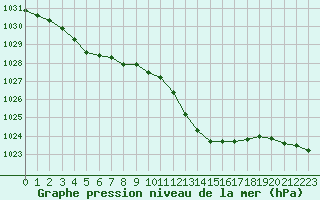 Courbe de la pression atmosphrique pour Als (30)