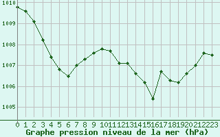 Courbe de la pression atmosphrique pour Xonrupt-Longemer (88)