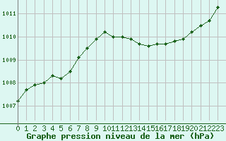 Courbe de la pression atmosphrique pour Gourdon (46)