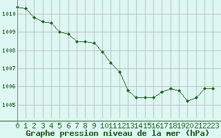 Courbe de la pression atmosphrique pour Millau (12)