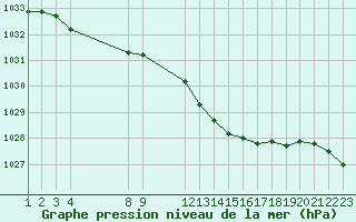 Courbe de la pression atmosphrique pour Saint-Haon (43)