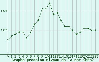 Courbe de la pression atmosphrique pour Pouzauges (85)