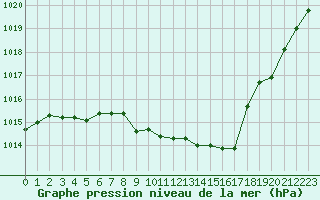 Courbe de la pression atmosphrique pour Grenoble/St-Etienne-St-Geoirs (38)