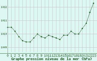 Courbe de la pression atmosphrique pour Cap Cpet (83)