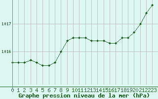 Courbe de la pression atmosphrique pour Landivisiau (29)