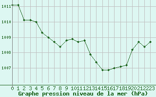 Courbe de la pression atmosphrique pour Lanvoc (29)