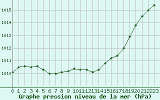 Courbe de la pression atmosphrique pour Saint-Quentin (02)