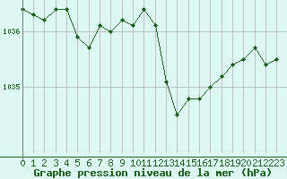 Courbe de la pression atmosphrique pour Engins (38)