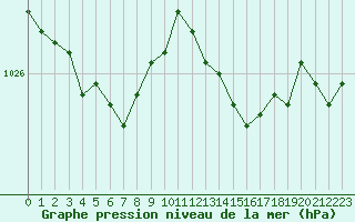 Courbe de la pression atmosphrique pour Sausseuzemare-en-Caux (76)