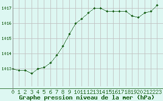 Courbe de la pression atmosphrique pour Blois-l