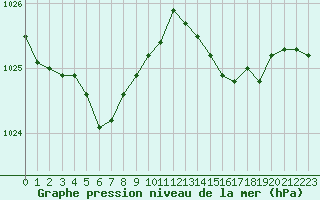 Courbe de la pression atmosphrique pour Jarnages (23)