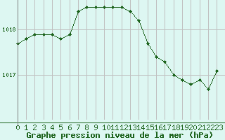 Courbe de la pression atmosphrique pour Ancey (21)