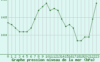 Courbe de la pression atmosphrique pour Bziers Cap d