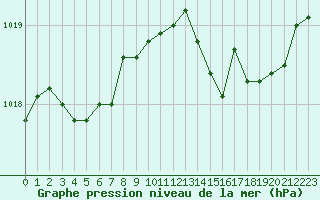 Courbe de la pression atmosphrique pour Bergerac (24)