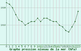 Courbe de la pression atmosphrique pour Saint-Brevin (44)