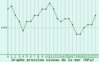 Courbe de la pression atmosphrique pour Lamballe (22)