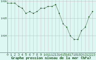 Courbe de la pression atmosphrique pour Cap Pertusato (2A)