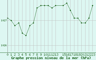 Courbe de la pression atmosphrique pour Mouilleron-le-Captif (85)