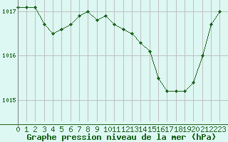 Courbe de la pression atmosphrique pour Landser (68)