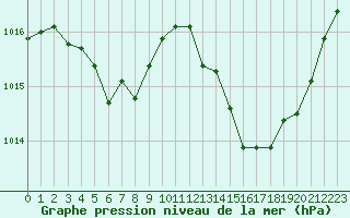 Courbe de la pression atmosphrique pour Auch (32)