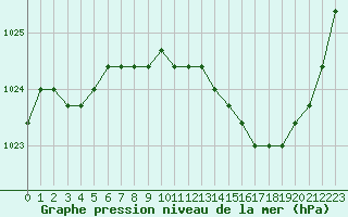 Courbe de la pression atmosphrique pour Liefrange (Lu)