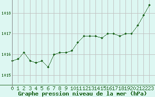 Courbe de la pression atmosphrique pour Treize-Vents (85)