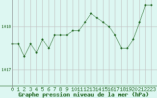 Courbe de la pression atmosphrique pour Caen (14)