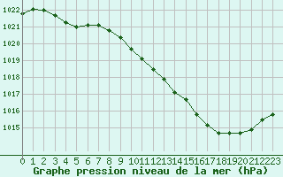 Courbe de la pression atmosphrique pour Douzens (11)