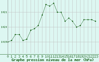 Courbe de la pression atmosphrique pour Avord (18)