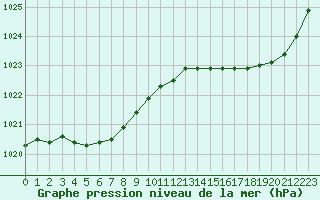 Courbe de la pression atmosphrique pour Guidel (56)