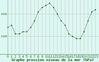 Courbe de la pression atmosphrique pour Figari (2A)