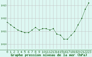 Courbe de la pression atmosphrique pour Nmes - Garons (30)