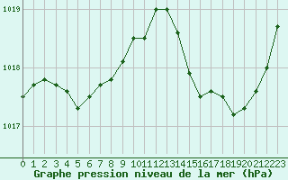Courbe de la pression atmosphrique pour Pau (64)