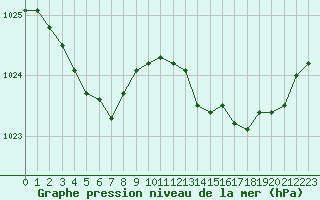 Courbe de la pression atmosphrique pour Les Pennes-Mirabeau (13)