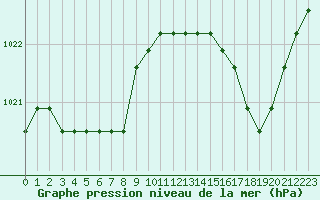 Courbe de la pression atmosphrique pour Liefrange (Lu)