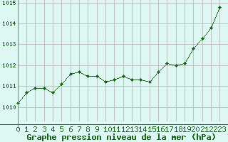 Courbe de la pression atmosphrique pour Thoiras (30)