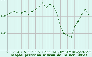 Courbe de la pression atmosphrique pour Haegen (67)