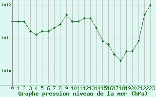 Courbe de la pression atmosphrique pour Amiens - Dury (80)