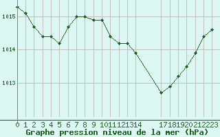 Courbe de la pression atmosphrique pour Pinsot (38)