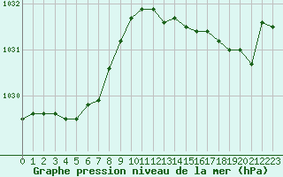 Courbe de la pression atmosphrique pour Dinard (35)