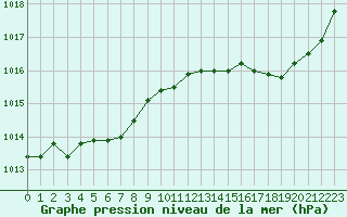 Courbe de la pression atmosphrique pour Connerr (72)