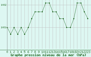 Courbe de la pression atmosphrique pour Liefrange (Lu)