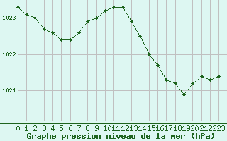 Courbe de la pression atmosphrique pour Angers-Beaucouz (49)