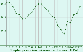 Courbe de la pression atmosphrique pour Aniane (34)