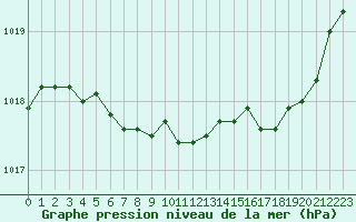 Courbe de la pression atmosphrique pour Tauxigny (37)